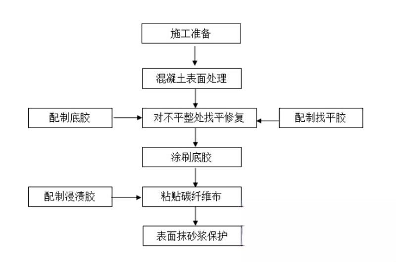 阜城碳纤维加固的优势以及使用方法